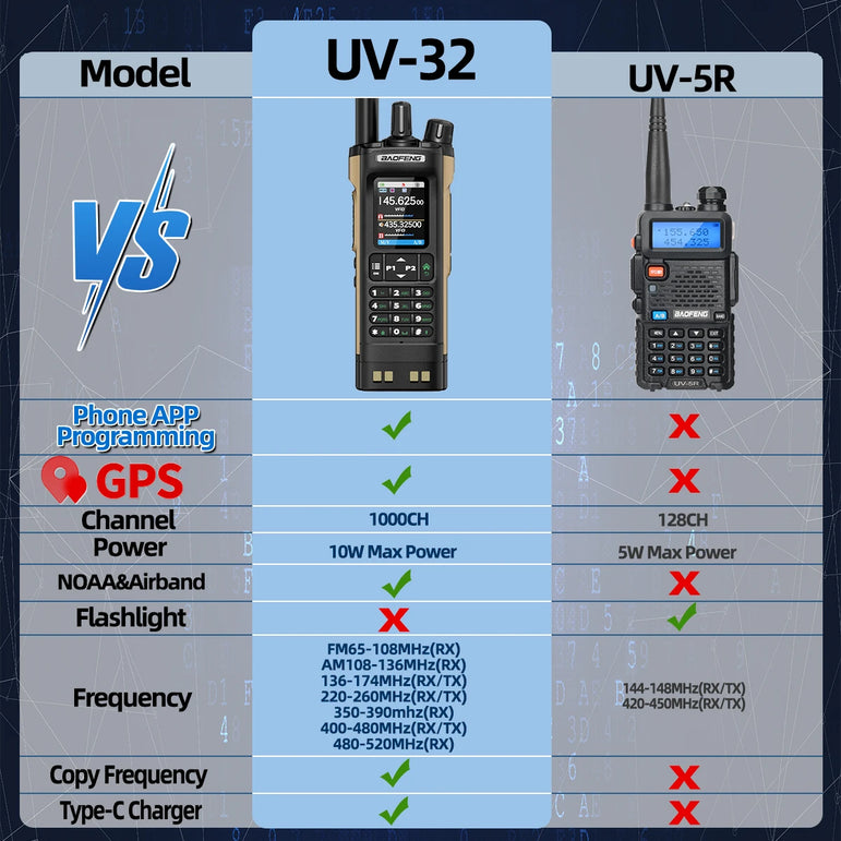 BAOFENG UV-32 Walkie Talkie GPS Multi Band 10W Bluetooth Wireless Programming Copy Frequency 1000CH Long Range Ham Two Way Radio