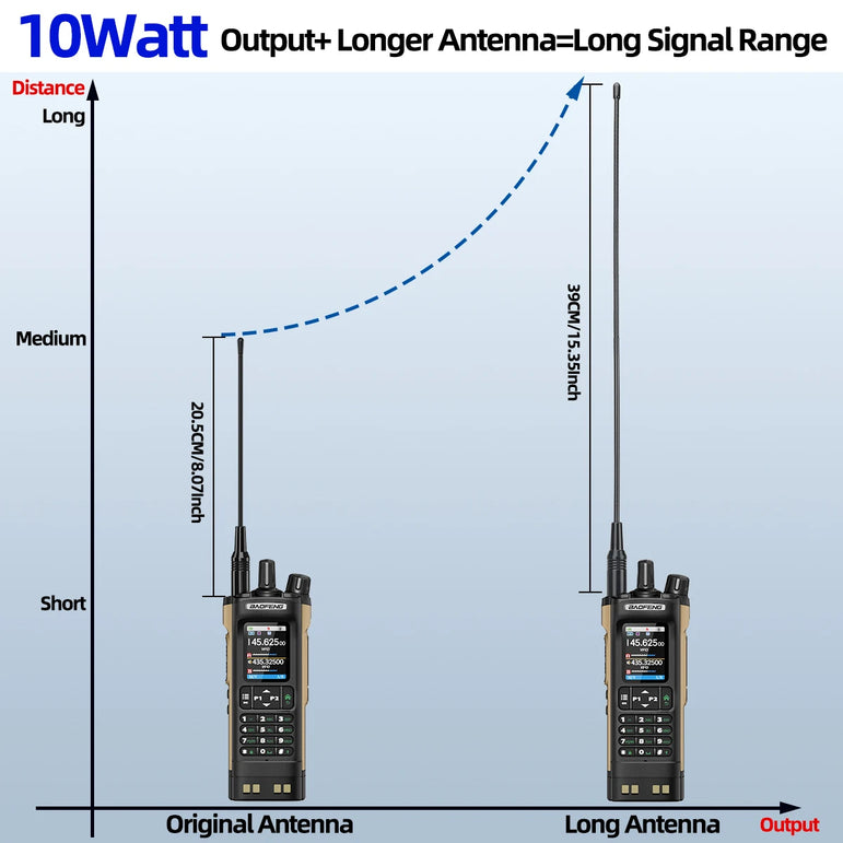 BAOFENG UV-32 Walkie Talkie GPS Multi Band 10W Bluetooth Wireless Programming Copy Frequency 1000CH Long Range Ham Two Way Radio