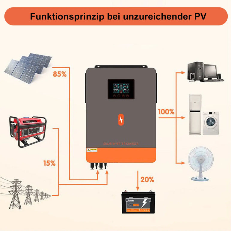 PowMr 1KW 12V Hybrid Solar Inverter 1.5KW 24V Off Grid Pure Sine Wave Inverter with MPPT 80A Solar Charge Controller For Battery